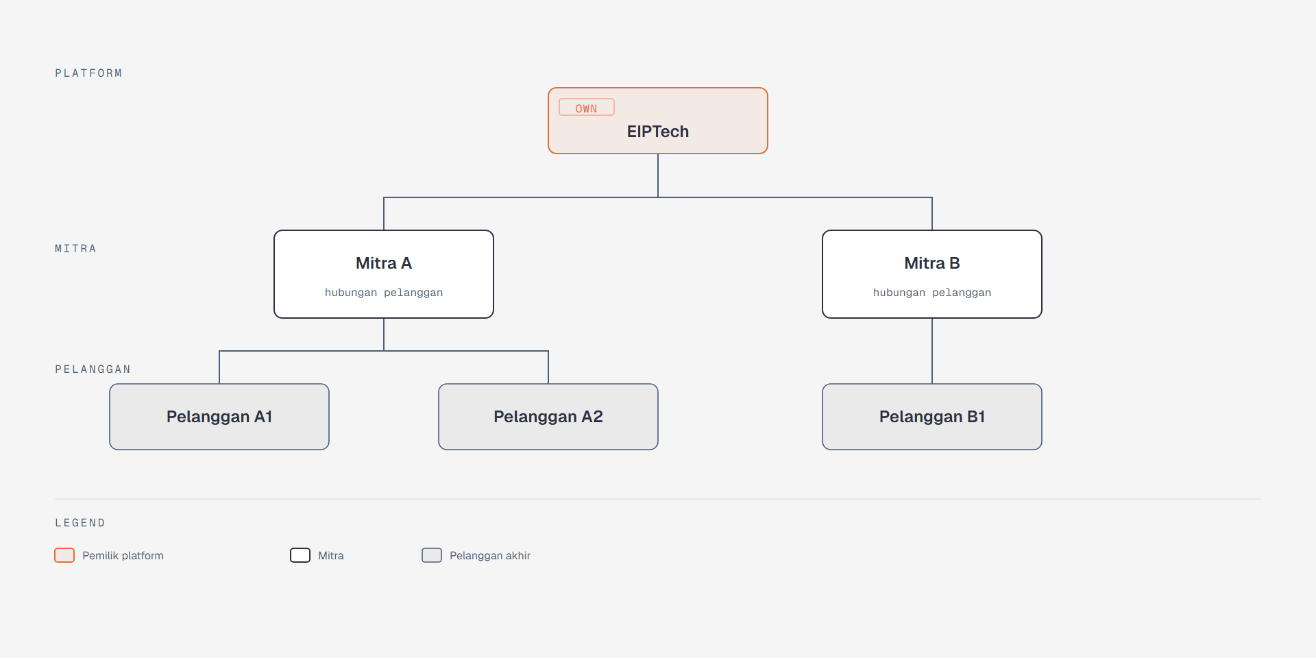 Ekosistem mitra — Platform Owner, Partner, Tenant, dan End User.
